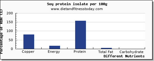 chart to show highest copper in soy protein per 100g